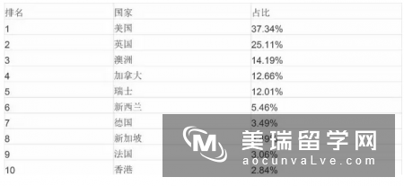 最受欢迎的留学国家都有哪些?