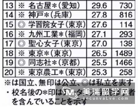 日本留学:日本留学之名企就职率最高的日本大学Top20