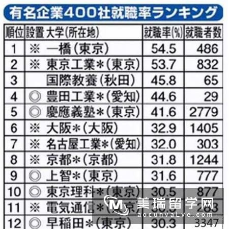 日本留学:日本留学之名企就职率最高的日本大学Top20