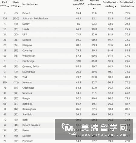 英国大学排名指标?先问过“学生满意度”后再说