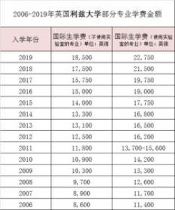 2017年英国研究生学费涨价吗?