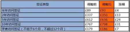 英国留学签证费用又要涨！
