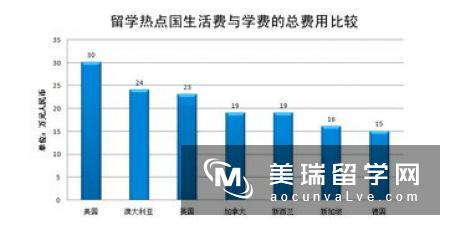 英国留学研究生费用详细清单 总费用年均二三十万