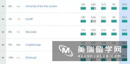 英国研究生专业大学排名