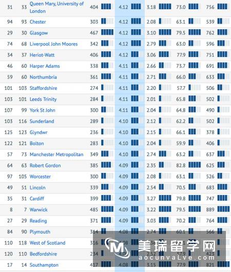 英国大学排名指标?先问过“学生满意度”后再说