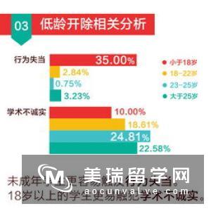 2016留美中国学生现状白皮书——劝退学生群体状况分析