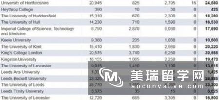 英国留学社会学专业一年学费多少？