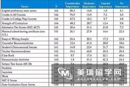 除成绩外，英国大学录取的其他因素有哪些?