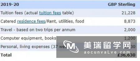 做好预算|英国留学需要多少钱?