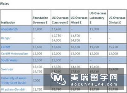 英国留学读本费用一览表