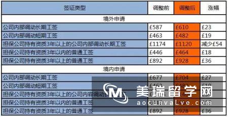 英国留学签证费用又要涨！