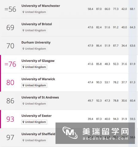 英国大学排名指标?先问过“学生满意度”后再说