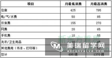 英国留学大学费用一览表