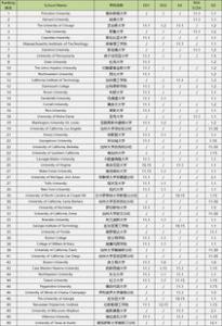 2016年美国各名校面试要求汇总