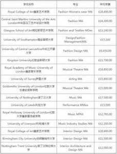 留学英国硕士费用一览表