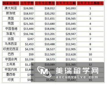 英国留学各大学费用排名