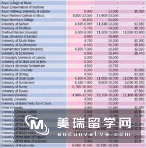 英国硕士留学学费一年多少？