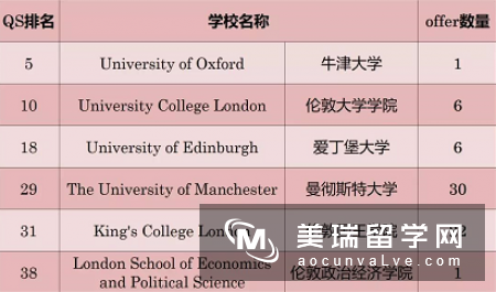 英国篇|骄傲！在收获名校录取这件事上，不打算低调！