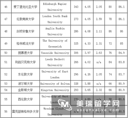 2018年《完全大学指南》英国大学土木工程专业大学排名