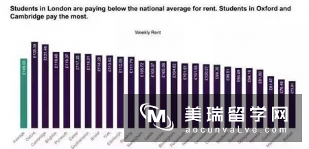 英国留学城市性价比排名，消费最高是哪?