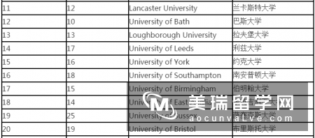 2016最新英国大学综合排名