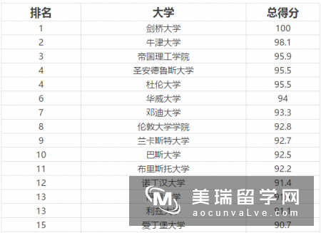 2017年英国数学专业大学排名