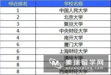 英国大学经济学排名情况如何呢?