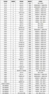 2019年英国医学专业排名情况