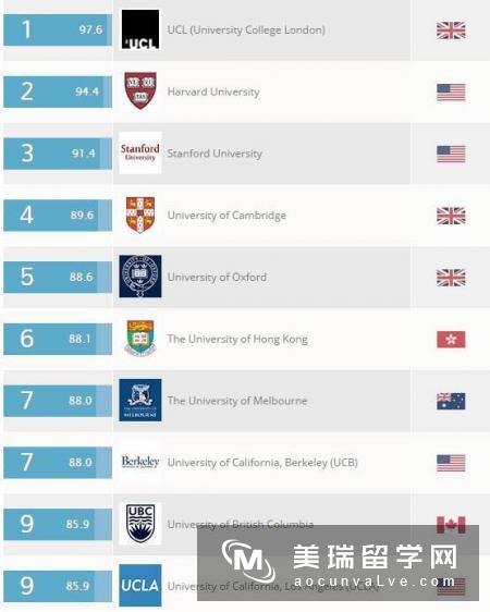 2017QS全球大学教育专业排名，UCL勇夺榜首!