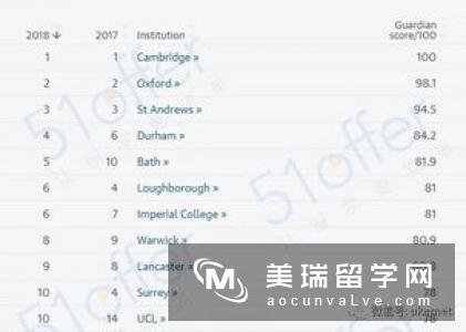 2017-2018年卫报英国大学排名