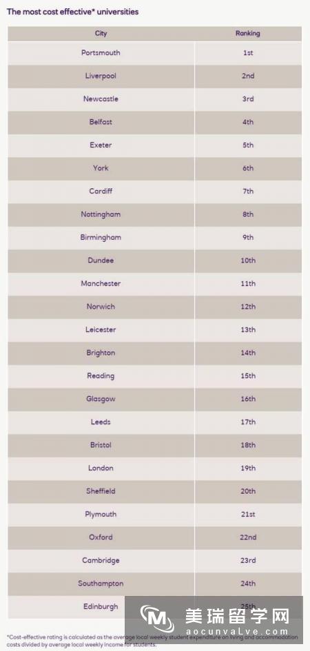 2017年英国大学城市性价比排行榜