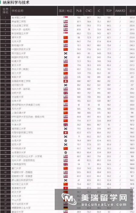 上海软科发布2017世界一流学科排名!