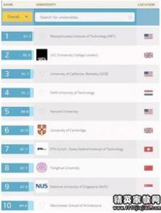 英国留学土木工程专业排名TOP30 　　