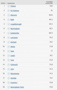 2017英国大学卫报大学排名入围名单抢先看!