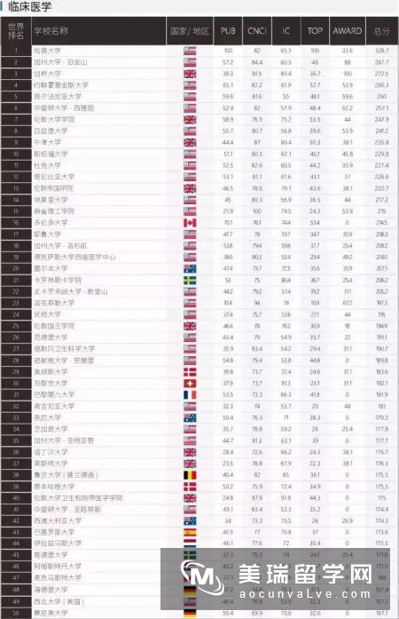 上海软科发布2017世界一流学科排名!