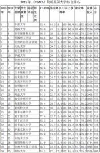 2017年TIMES英国大学排名情况