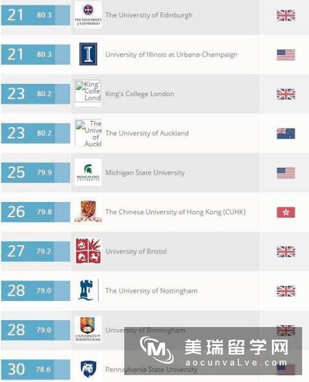 2017QS全球大学教育专业排名，UCL勇夺榜首!