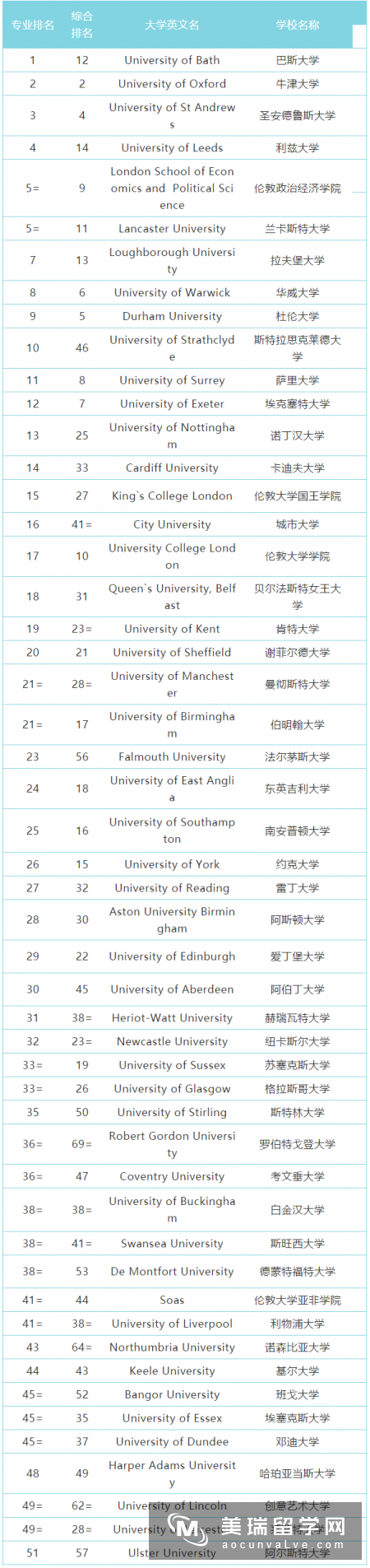 英国商科大学排名情况