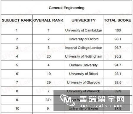 2017最新TIMES英国大学工程类专业排名