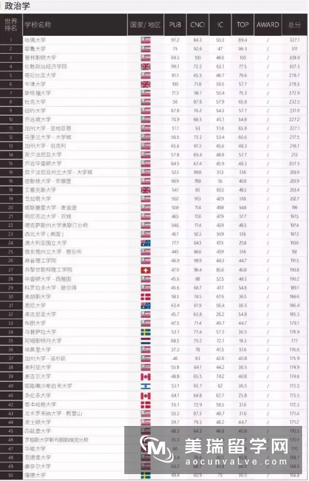 上海软科发布2017世界一流学科排名!