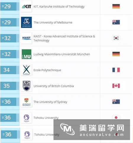 2017QS世界大学自然科学类排名合集