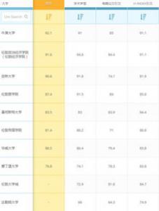 英国会计专业大学排名