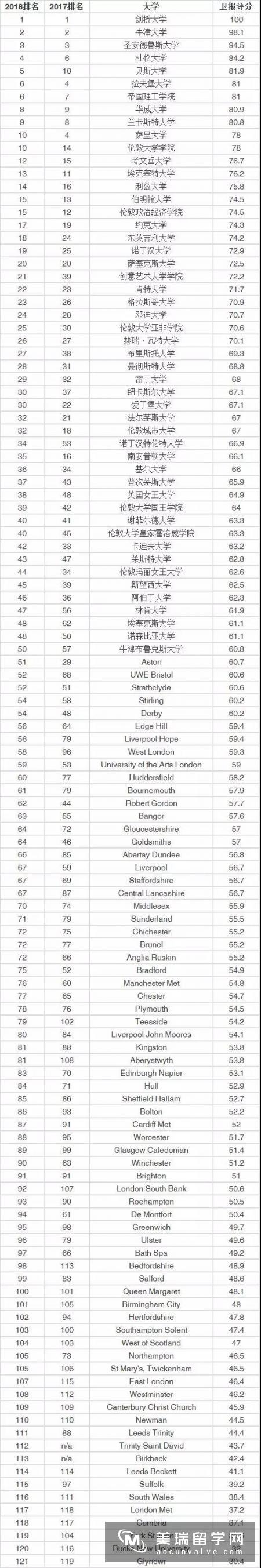 2017-2018年卫报英国大学排名