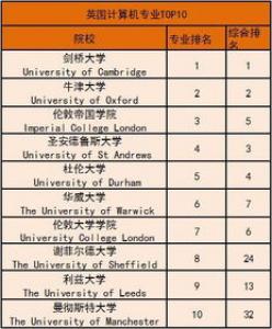 英国留学教育学专业申请条件介绍