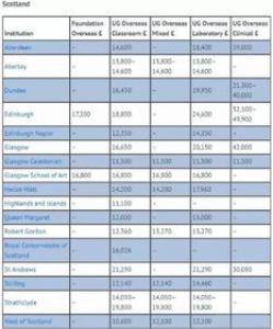 英国本科生学费涨三倍