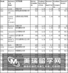 英国金融硕士大学排名介绍