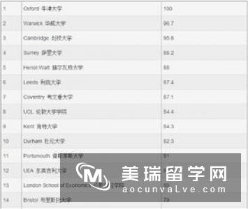 2018年英国医学专业排名院校有哪些？怎样申请？