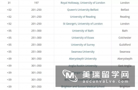 2018英国斯旺西大学世界排名