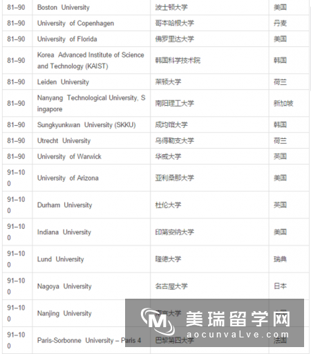 2017泰晤士世界大学声誉排行榜百强出炉