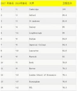 最新英国卫报大学排名